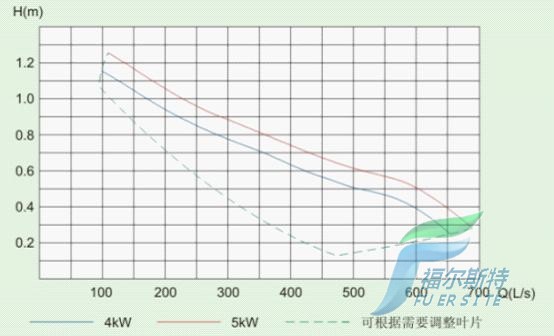 QJB-W型潜水污泥回流泵的性能曲线图