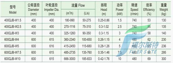 QJB-W型潜水污泥回流泵性能参数表