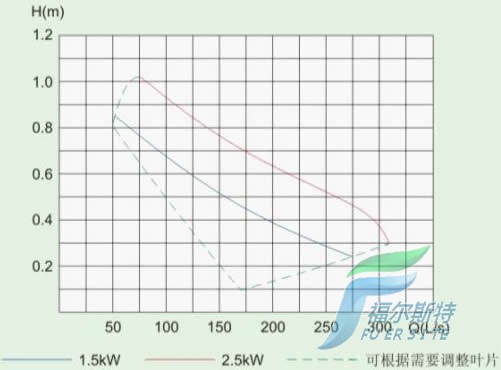 QJB-W型潜水污泥回流泵的性能曲线图